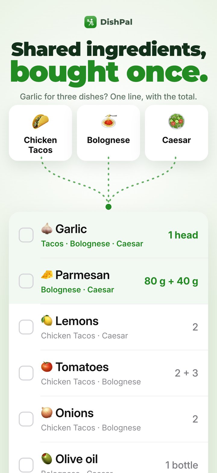 Shared ingredients bought once: garlic for three dishes is one line with the total