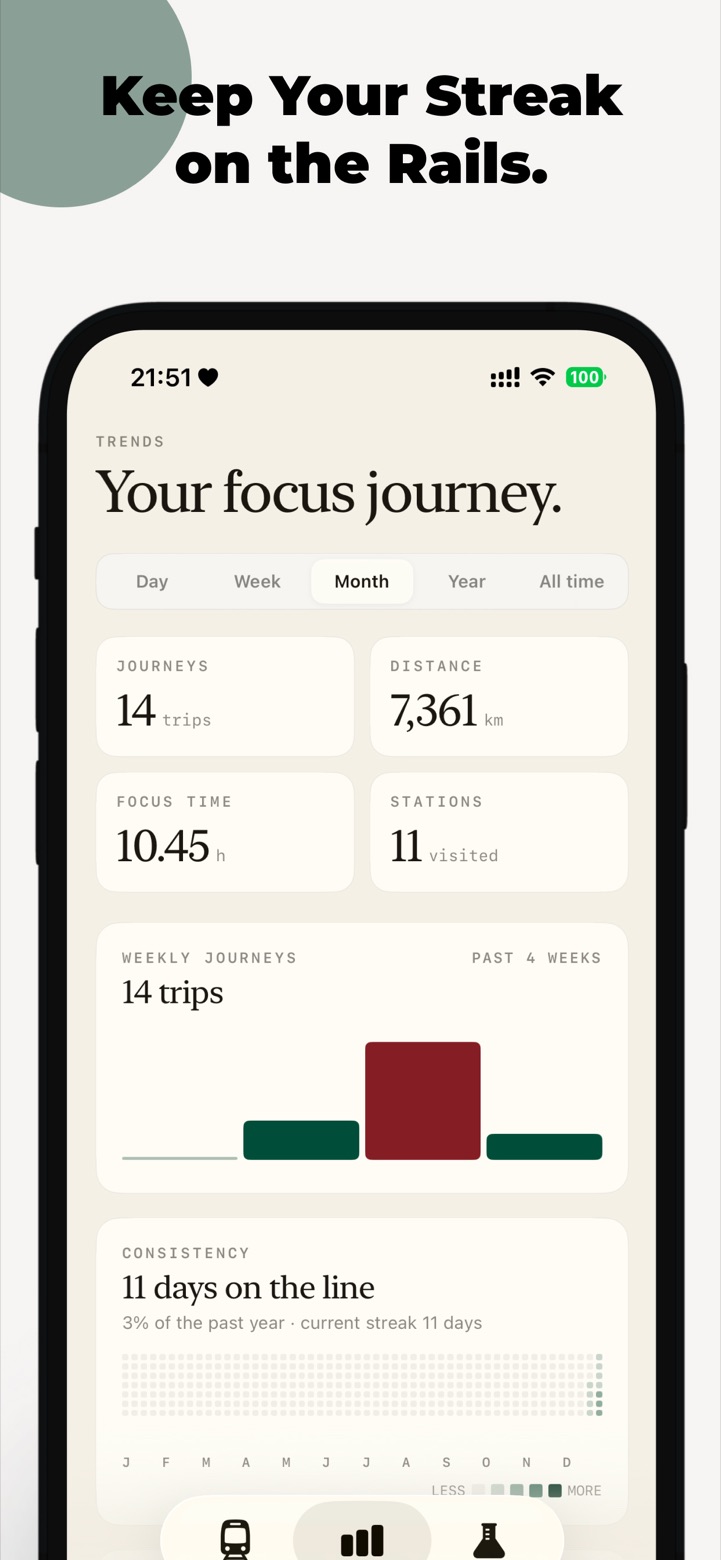 Focus Train trends dashboard showing journeys, focus time, stations visited and current streak